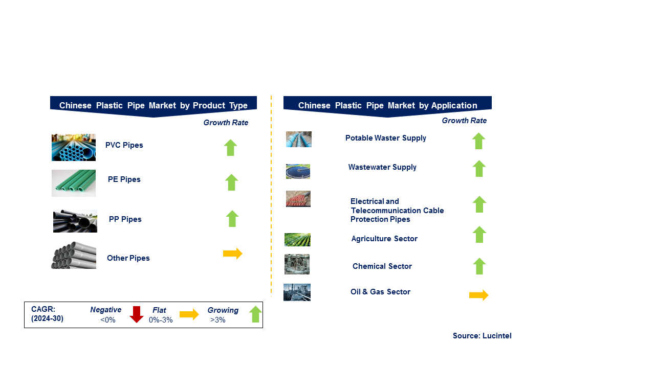 Chinese Plastic Pipe Market by Segments